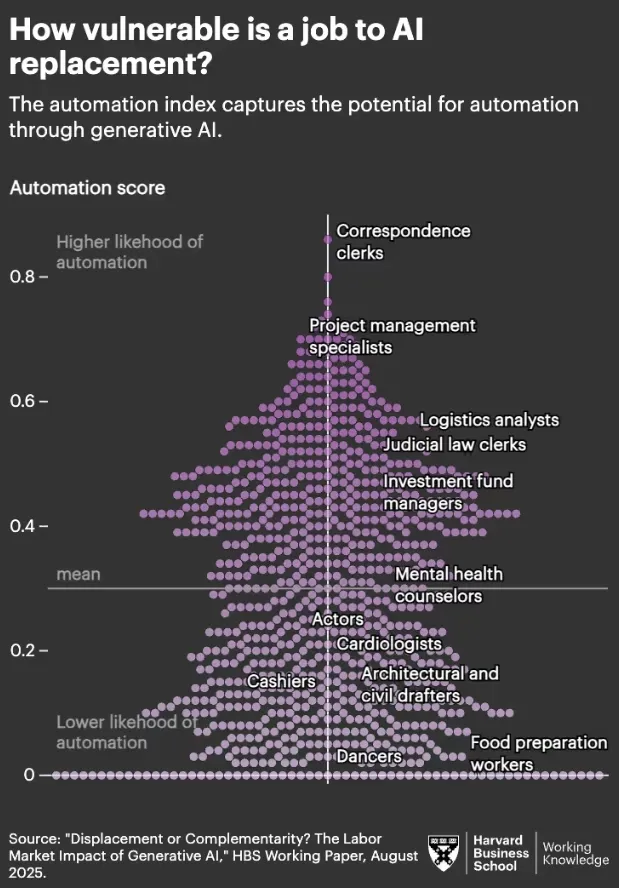 Infographic titled “How vulnerable is a job to AI replacement?” showing a bee-swarm distribution of automation scores for occupations. Subtitle: “The automation index captures the potential for automation through generative AI.” Vertical scale ranges from 0 (lower likelihood of automation) to 0.8+ (higher likelihood of automation), with mean marked around 0.3. Occupations with highest automation scores include Correspondence clerks and Project management specialists. Mid-range occupations include Logistics analysts, Judicial law clerks, and Investment fund managers. Lower-score occupations include Mental health counselors, Cardiologists, Architectural and civil drafters, Actors, Cashiers, Dancers, and Food preparation workers. Source: “Displacement or Complementarity? The Labor Market Impact of Generative AI,” HBS Working Paper, August 2025. Harvard Business School and Working Knowledge logos displayed.